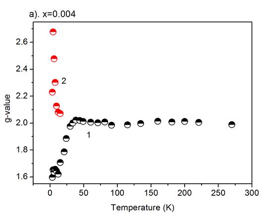 Magnetic Investigations Of Microcrystalline Na Sub 3 Sub Ln Sub 0 99 X Sub Er Sub 0 01 Sub Cr Sub X Sub Po Sub 4 Sub Sub 2 Sub Orthophosphates Synthesized By Pechini Method Ln La Gd Science Publishing Group